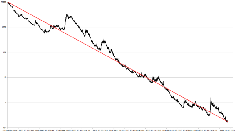 Understanding UVXY Decay: How Long-Term Holding Affects Performance and Risk