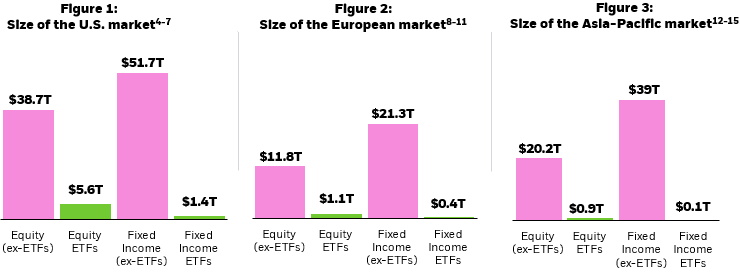 Column charts showing the size of equity and fixed incomes ETF assets under management